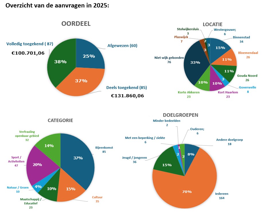 GoudApot - Trotse sponsor van Goudse projecten